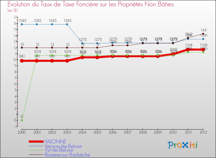 Evolution du taux de la taxe foncière sur les immeubles et terrains non batis pour VALONNE et les communes proches de 2000 à 2012 Comparaison des taux de la taxe foncière sur les immeubles et terrains non batis pour VALONNE et les communes voisines de 2000 à 2012