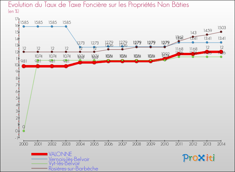 Evolution du taux de la taxe foncière sur les immeubles et terrains non batis pour VALONNE et les communes proches de 2000 à 2014 Comparaison des taux de la taxe foncière sur les immeubles et terrains non batis pour VALONNE et les communes voisines de 2000 à 2014