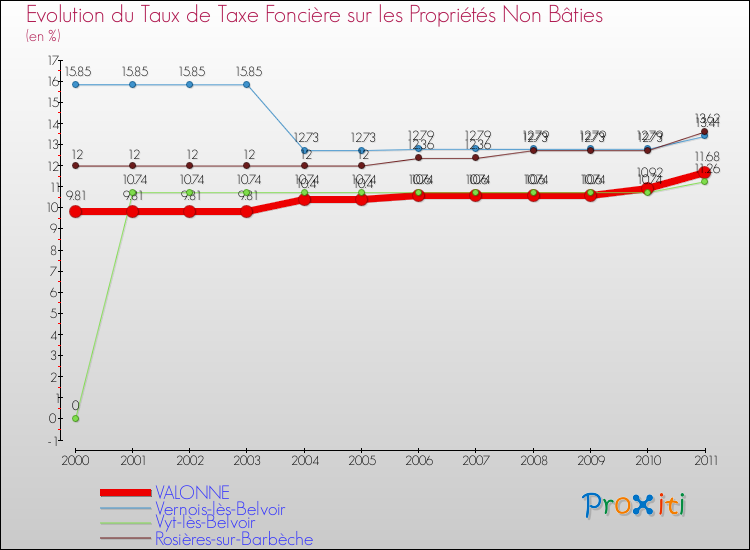 Evolution du taux de la taxe foncière sur les immeubles et terrains non batis pour VALONNE et les communes proches Comparaison des taux de la taxe foncière sur les immeubles et terrains non batis pour VALONNE et les communes voisines
