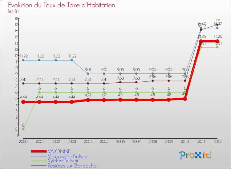 Evolution du taux de la taxe d'habitation pour VALONNE et les communes proches Comparaison des taux de la taxe d'habitation pour VALONNE et les communes voisines