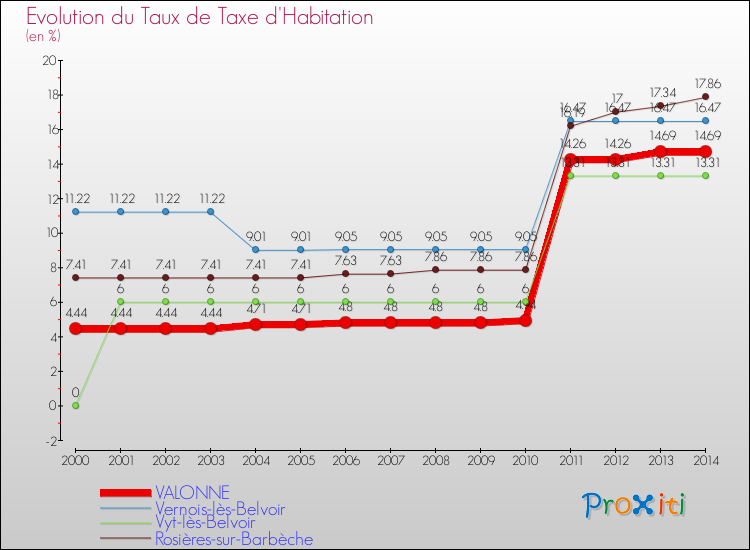 Evolution du taux de la taxe d'habitation pour VALONNE et les communes proches de 2000 à 2014 Comparaison des taux de la taxe d'habitation pour VALONNE et les communes voisines de 2000 à 2014