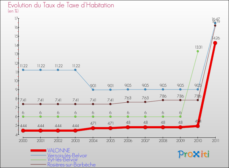 Evolution du taux de la taxe d'habitation pour VALONNE et les communes proches Comparaison des taux de la taxe d'habitation pour VALONNE et les communes voisines