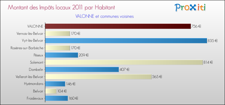 Montant des impôts locaux par Habitant pour VALONNE et les communes proches Comparaison des impôts locaux par habitant pour VALONNE et les communes voisines