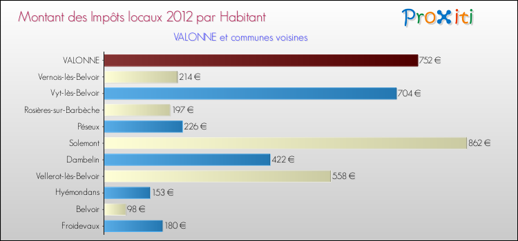 Montant des impôts locaux par Habitant pour VALONNE et les communes proches Comparaison des impôts locaux par habitant pour VALONNE et les communes voisines