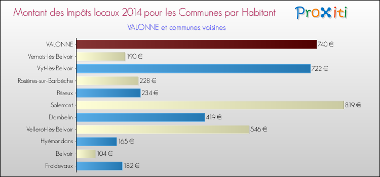 Montant des impôts locaux par Habitant pour VALONNE et les communes proches en 2014 Comparaison des impôts locaux par habitant pour VALONNE et les communes voisines en 2014