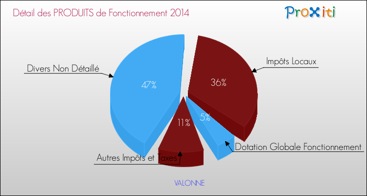 Décomposition du Budget de Fonctionnement 2014 de la commune de VALONNE Budget de Fonctionnement 2014 pour la commune de VALONNE