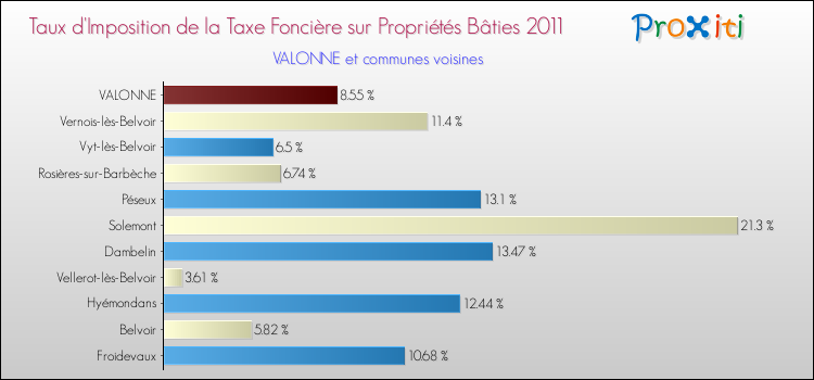 Taux d'imposition de la taxe foncière sur le bati 2011 pour VALONNE et les communes proches Comparaison des taux d'imposition de la taxe foncière sur le bati 2011 pour VALONNE et les communes voisines