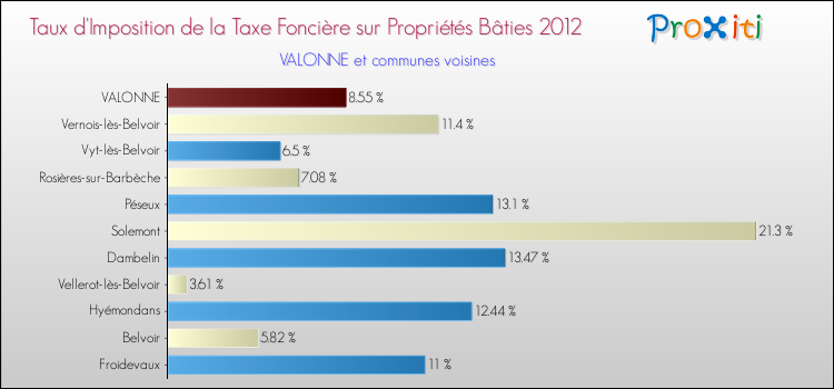 Taux d'imposition de la taxe foncière sur le bati 2012 pour VALONNE et les communes proches Comparaison des taux d'imposition de la taxe foncière sur le bati 2012 pour VALONNE et les communes voisines