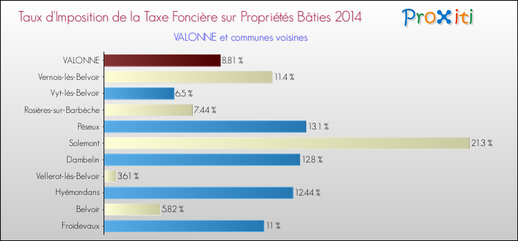 Taux d'imposition de la taxe foncière sur le bati 2014 pour VALONNE et les communes proches Comparaison des taux d'imposition de la taxe foncière sur le bati 2014 pour VALONNE et les communes voisines