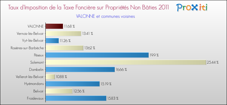 Taux d'imposition de la taxe foncière sur les immeubles et terrains non batis 2011 pour VALONNE et les communes proches Comparaison des taux d'imposition de la taxe foncière sur les immeubles et terrains non batis 2011 pour VALONNE et les communes voisines