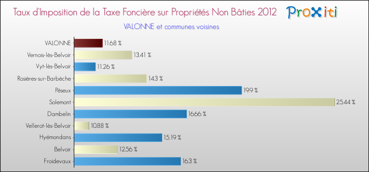 Taux d'imposition de la taxe foncière sur les immeubles et terrains non batis 2012 pour VALONNE et les communes proches Comparaison des taux d'imposition de la taxe foncière sur les immeubles et terrains non batis 2012 pour VALONNE et les communes voisines