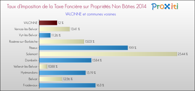 Taux d'imposition de la taxe foncière sur les immeubles et terrains non batis 2014 pour VALONNE et les communes proches Comparaison des taux d'imposition de la taxe foncière sur les immeubles et terrains non batis 2014 pour VALONNE et les communes voisines