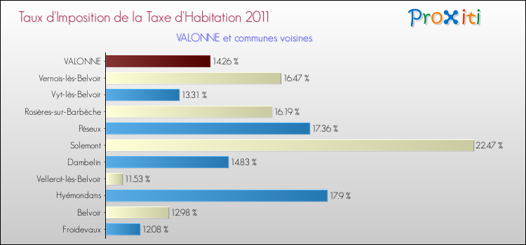 Taux d'imposition de la taxe d'habitation 2011 pour VALONNE et les communes proches Comparaison des taux d'imposition de la taxe d'habitation 2011 pour VALONNE et les communes voisines