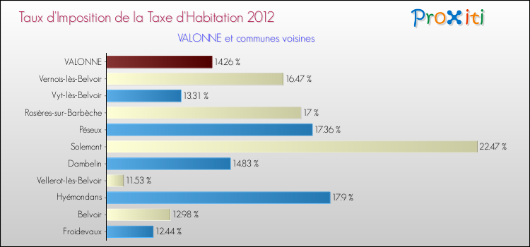 Taux d'imposition de la taxe d'habitation 2012 pour VALONNE et les communes proches Comparaison des taux d'imposition de la taxe d'habitation 2012 pour VALONNE et les communes voisines