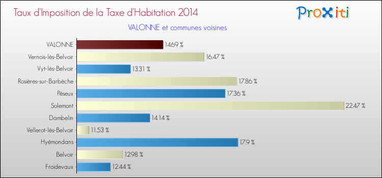 Taux d'imposition de la taxe d'habitation 2014 pour VALONNE et les communes proches Comparaison des taux d'imposition de la taxe d'habitation 2014 pour VALONNE et les communes voisines
