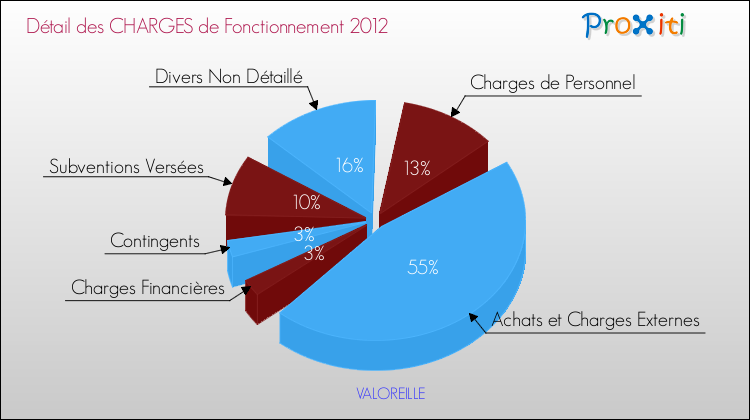 Décomposition des Charges de Fonctionnement 2012 de la commune de VALOREILLE Charges de Fonctionnement 2012 pour la commune de VALOREILLE