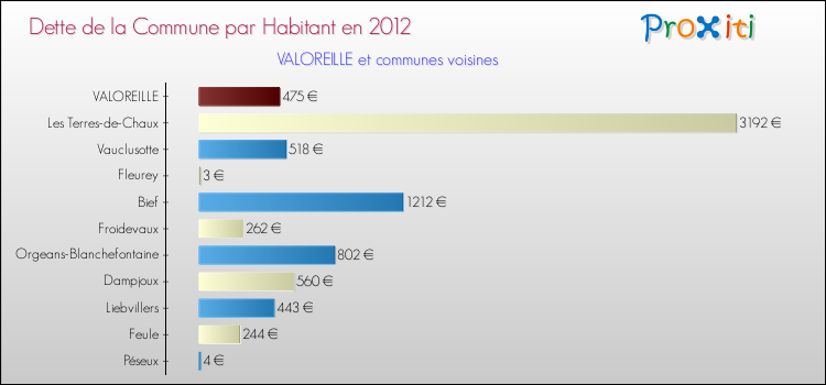Dette par habitant de la commune en 2012 pour VALOREILLE et les communes proches Comparaison de la dette par habitant de la commune en 2012 pour VALOREILLE et les communes voisines