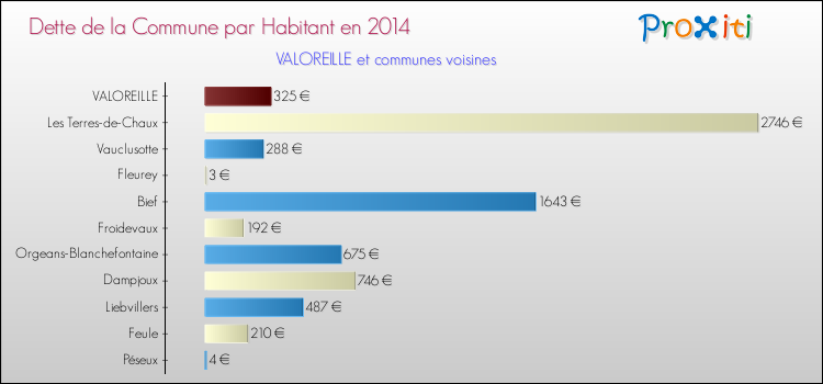 Dette par habitant de la commune en 2014 pour VALOREILLE et les communes proches Comparaison de la dette par habitant de la commune en 2014 pour VALOREILLE et les communes voisines