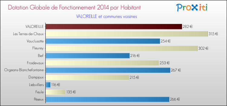 Montant des dotations globales de fonctionnement DGF par Habitant pour VALOREILLE et les communes proches en 2014. Comparaison des des dotations globales de fonctionnement DGF par habitant pour VALOREILLE et les communes voisines en 2014.
