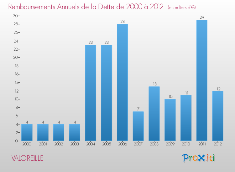 Evolution de l'annuité de la dette pour la commune de VALOREILLE de 2000 à 2012 Annuités de la dette pour VALOREILLE de 2000 à 2012