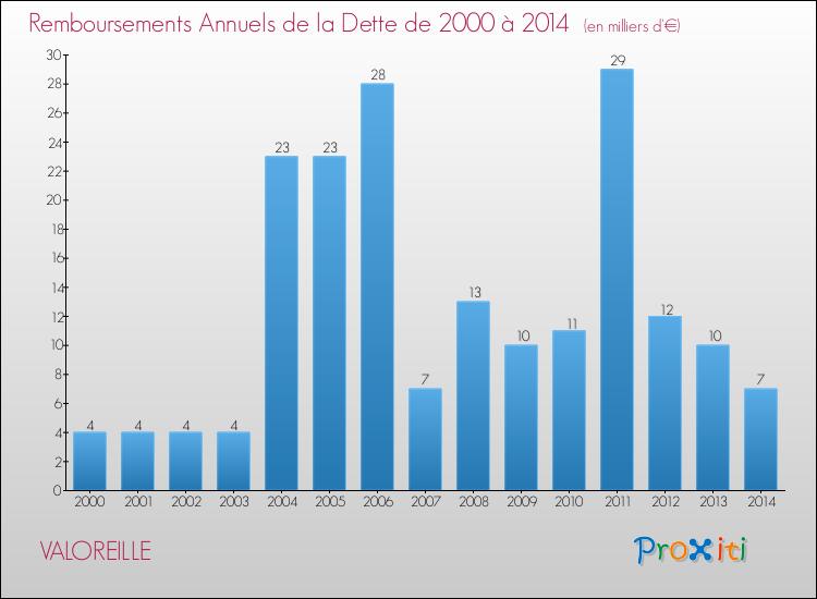 Evolution de l'annuité de la dette pour la commune de VALOREILLE de 2000 à 2014 Annuités de la dette pour VALOREILLE de 2000 à 2014