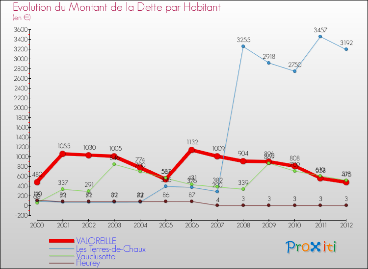 Evolution de la dette par habitant pour la commune de VALOREILLE et les communes proches de 2000 à 2012 Comparaison de la dette par habitant pour VALOREILLE et les communes voisines de 2000 à 2012