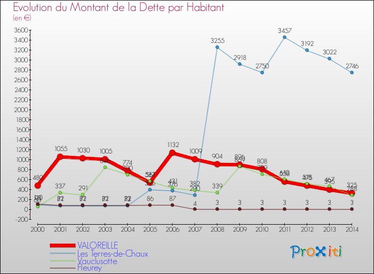 Evolution de la dette par habitant pour la commune de VALOREILLE et les communes proches de 2000 à 2014 Comparaison de la dette par habitant pour VALOREILLE et les communes voisines de 2000 à 2014