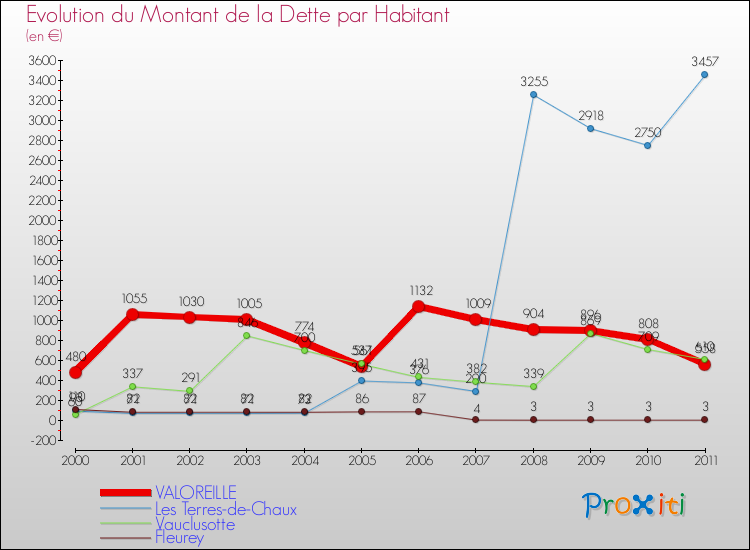 Evolution de la dette par habitant pour la commune de VALOREILLE et les communes proches Comparaison de la dette par habitant pour VALOREILLE et les communes voisines