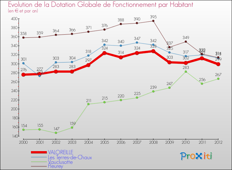 Evolution et montant de la dotation globale de fonctionnement par Habitant pour VALOREILLE et les communes proches Comparaison des dotations globales de fonctionnement par habitant pour VALOREILLE et les communes voisines