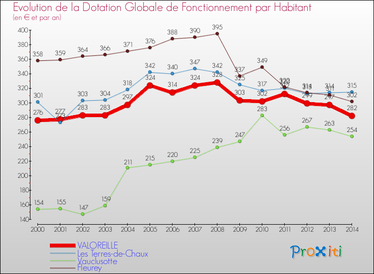 Evolution et montant de la dotation globale de fonctionnement par Habitant pour VALOREILLE et les communes proches de 2000 à 2014. Comparaison des dotations globales de fonctionnement par habitant pour VALOREILLE et les communes voisines de 2000 à 2014.