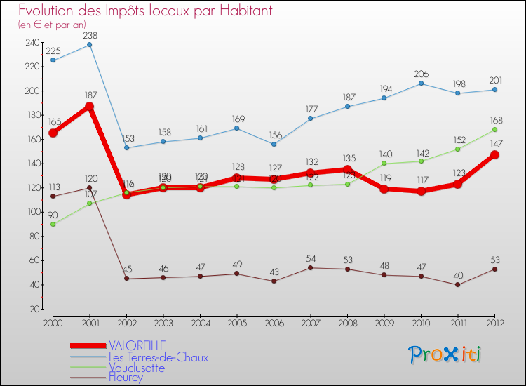 Evolution et montant des impôts locaux par Habitant pour VALOREILLE et les communes proches Comparaison des impôts locaux par habitant pour VALOREILLE et les communes voisines
