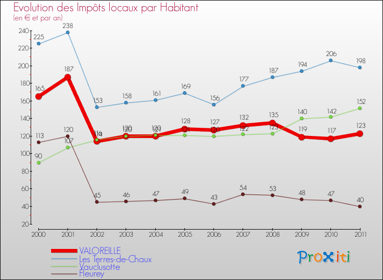 Evolution et montant des impôts locaux par Habitant pour VALOREILLE et les communes proches Comparaison des impôts locaux par habitant pour VALOREILLE et les communes voisines