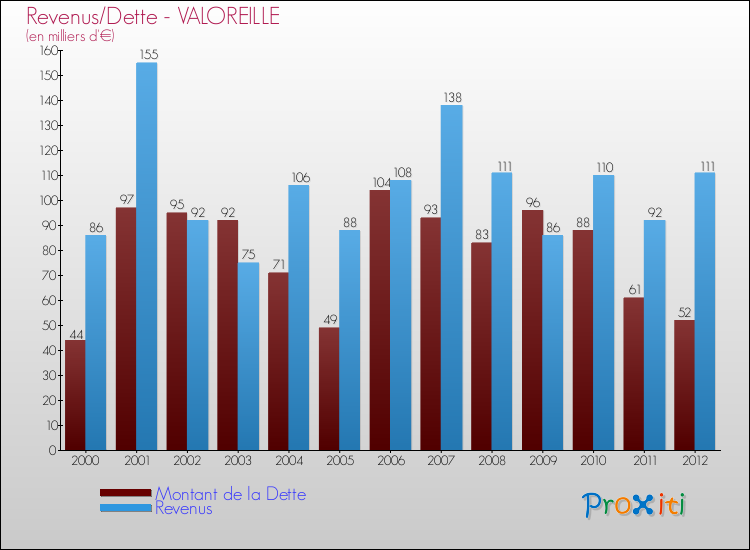 Evolution comparée de la dette et des revenus pour la commune de VALOREILLE de 2000 à 2012 Comparaison de la dette et des revenus pour VALOREILLE de 2000 à 2012