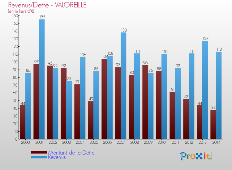Evolution comparée de la dette et des revenus pour la commune de VALOREILLE de 2000 à 2014 Comparaison de la dette et des revenus pour VALOREILLE de 2000 à 2014