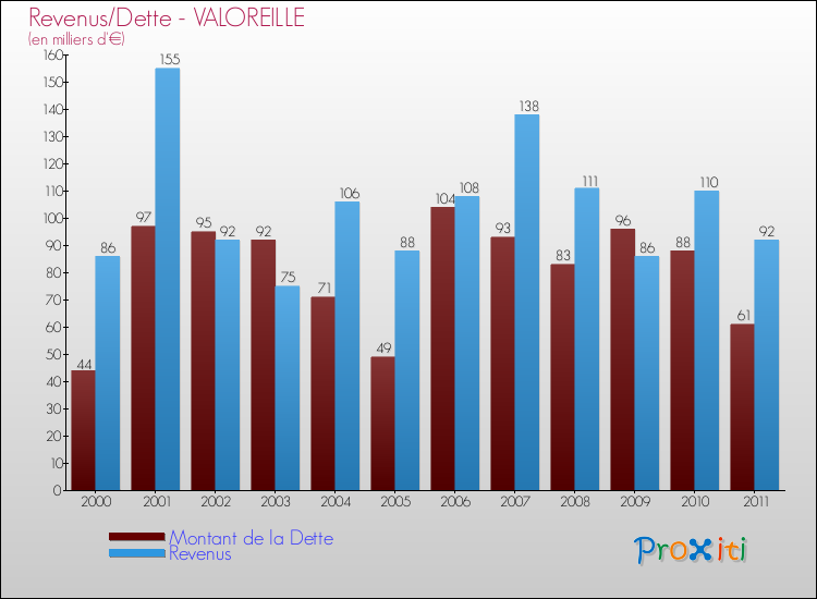 Evolution comparée de la dette et des revenus pour la commune de VALOREILLE de 2000 à 2011 Comparaison de la dette et des revenus pour VALOREILLE de 2000 à 2011