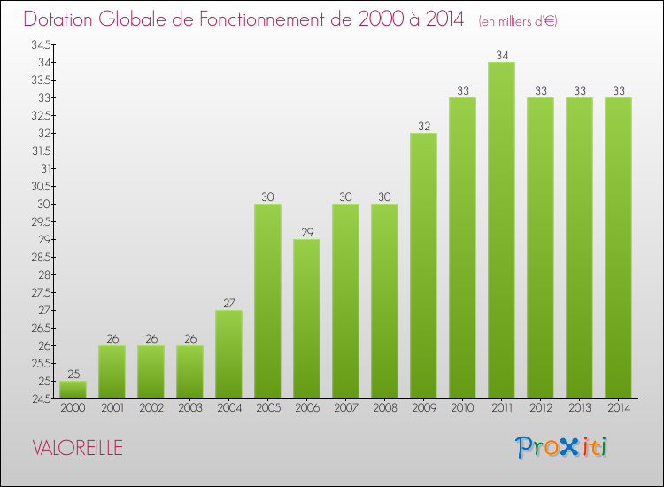 Evolution du montant de la Dotation Globale de Fonctionnement pour la commune de VALOREILLE de 2000 à 2014 Evolution du montant de la Dotation Globale de Fonctionnement pour VALOREILLE de 2000 à 2014