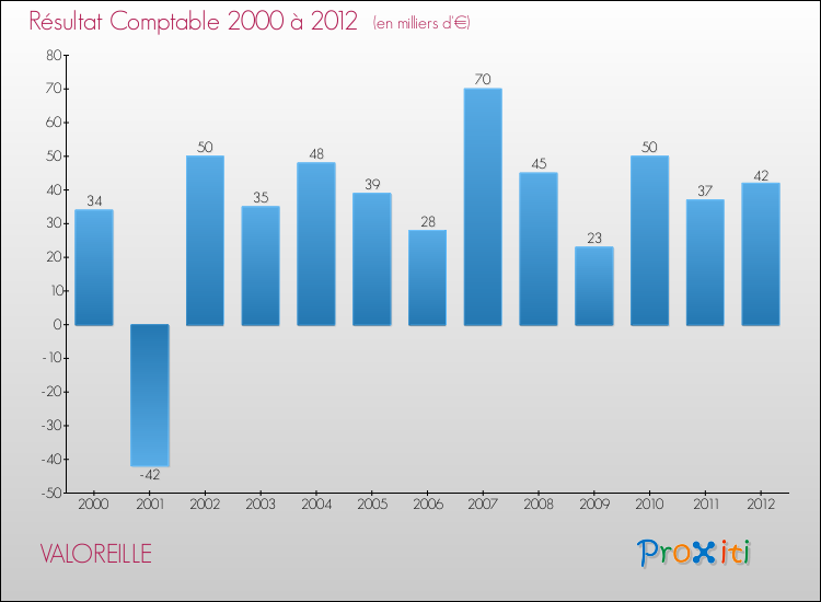 Evolution du résultat comptable pour la commune de VALOREILLE de 2000 à 2012 Evolution du résultat comptable pour VALOREILLE de 2000 à 2012