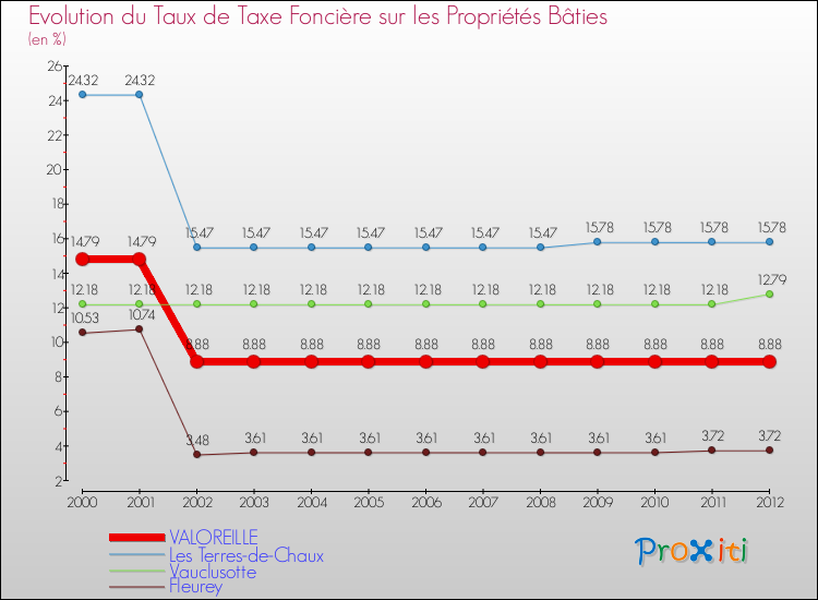Evolution du taux de la taxe foncière sur le bati pour VALOREILLE et les communes proches de 2000 à 2012 Comparaison des taux de taxe foncière sur le bati pour VALOREILLE et les communes voisines de 2000 à 2012