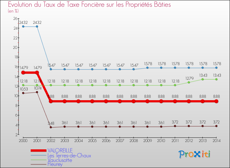 Evolution du taux de la taxe foncière sur le bati pour VALOREILLE et les communes proches de 2000 à 2014 Comparaison des taux de taxe foncière sur le bati pour VALOREILLE et les communes voisines de 2000 à 2014