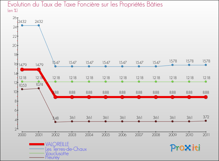 Evolution du taux de la taxe foncière sur le bati pour VALOREILLE et les communes proches Comparaison des taux de taxe foncière sur le bati pour VALOREILLE et les communes voisines