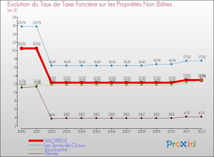 Evolution du taux de la taxe foncière sur les immeubles et terrains non batis pour VALOREILLE et les communes proches de 2000 à 2012 Comparaison des taux de la taxe foncière sur les immeubles et terrains non batis pour VALOREILLE et les communes voisines de 2000 à 2012