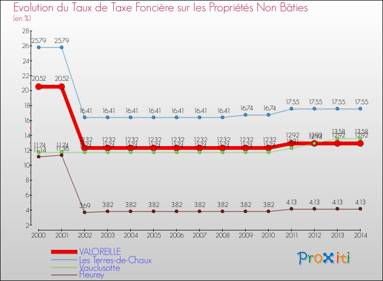 Evolution du taux de la taxe foncière sur les immeubles et terrains non batis pour VALOREILLE et les communes proches de 2000 à 2014 Comparaison des taux de la taxe foncière sur les immeubles et terrains non batis pour VALOREILLE et les communes voisines de 2000 à 2014
