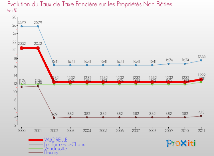 Evolution du taux de la taxe foncière sur les immeubles et terrains non batis pour VALOREILLE et les communes proches Comparaison des taux de la taxe foncière sur les immeubles et terrains non batis pour VALOREILLE et les communes voisines