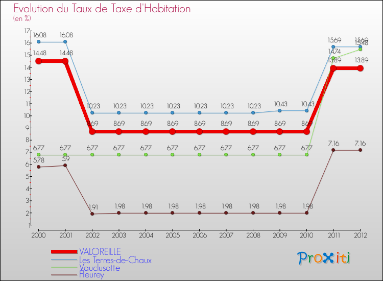 Evolution du taux de la taxe d'habitation pour VALOREILLE et les communes proches Comparaison des taux de la taxe d'habitation pour VALOREILLE et les communes voisines