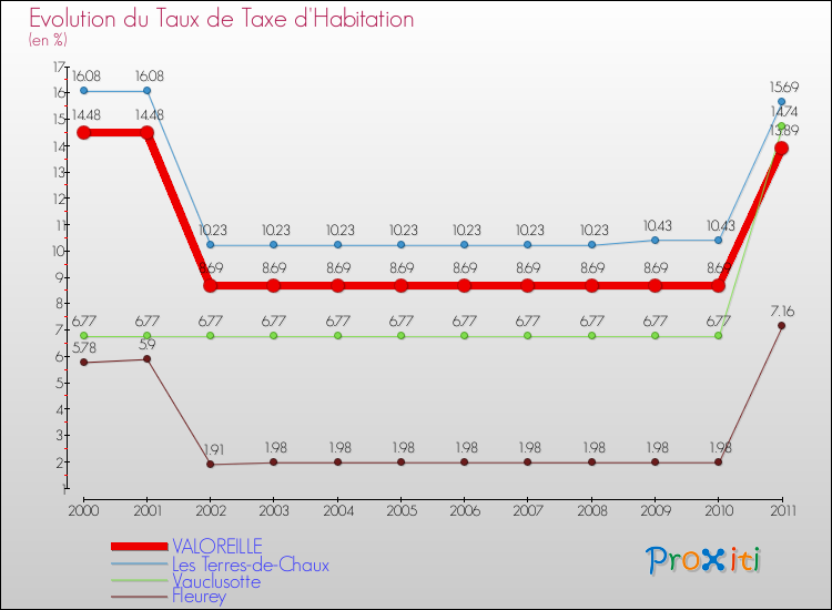 Evolution du taux de la taxe d'habitation pour VALOREILLE et les communes proches Comparaison des taux de la taxe d'habitation pour VALOREILLE et les communes voisines