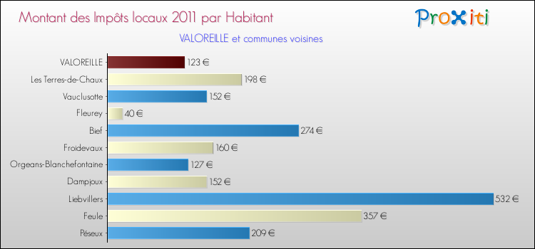 Montant des impôts locaux par Habitant pour VALOREILLE et les communes proches Comparaison des impôts locaux par habitant pour VALOREILLE et les communes voisines