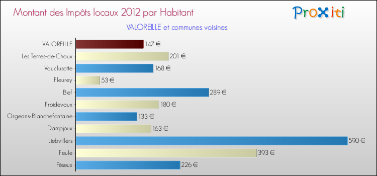 Montant des impôts locaux par Habitant pour VALOREILLE et les communes proches Comparaison des impôts locaux par habitant pour VALOREILLE et les communes voisines