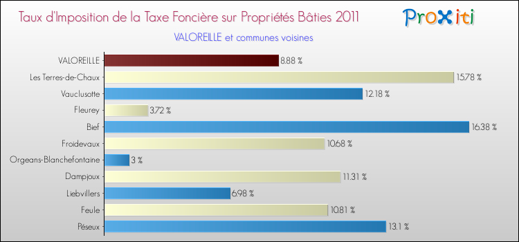 Taux d'imposition de la taxe foncière sur le bati 2011 pour VALOREILLE et les communes proches Comparaison des taux d'imposition de la taxe foncière sur le bati 2011 pour VALOREILLE et les communes voisines