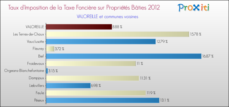 Taux d'imposition de la taxe foncière sur le bati 2012 pour VALOREILLE et les communes proches Comparaison des taux d'imposition de la taxe foncière sur le bati 2012 pour VALOREILLE et les communes voisines