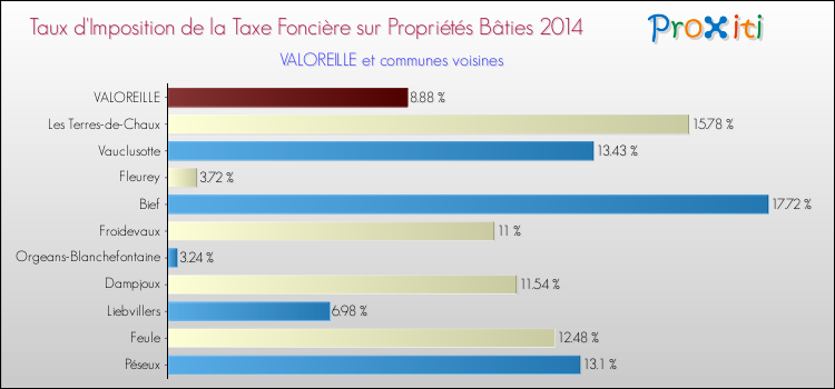 Taux d'imposition de la taxe foncière sur le bati 2014 pour VALOREILLE et les communes proches Comparaison des taux d'imposition de la taxe foncière sur le bati 2014 pour VALOREILLE et les communes voisines